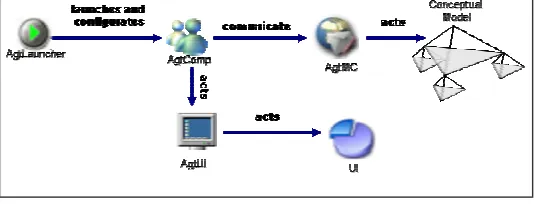 Figure 4 - Functional Diagram of the  agents’ society