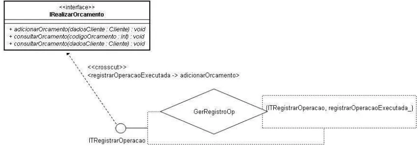 Figura 7: Relacionamento de crosscutting entre aspecto e interface. 