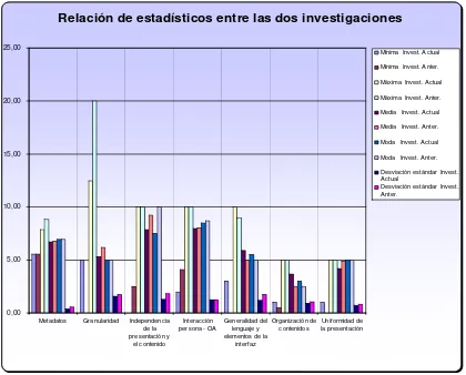 Figura 1 – Relación de Estadísticos entre las dos investigaciones Fuente: Sobre datos propios y datos de la investigación anterior  