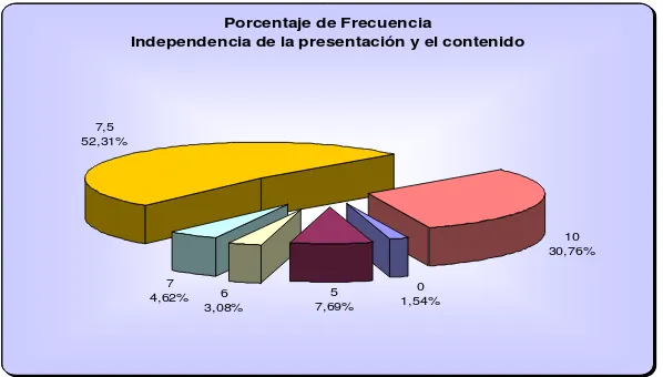 Figura 4 – Frecuencias de Independencia de la presentación y el contenido  Fuente: Sobre datos propios aplicando el programa Excel 