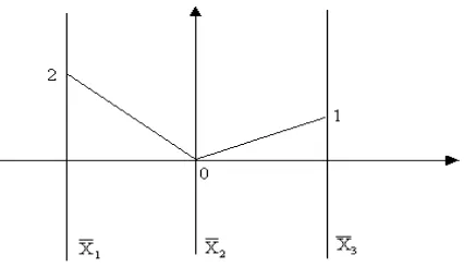 Figure 1: Representation of the point (4, 0, 1) in 2-parallel coordinates.