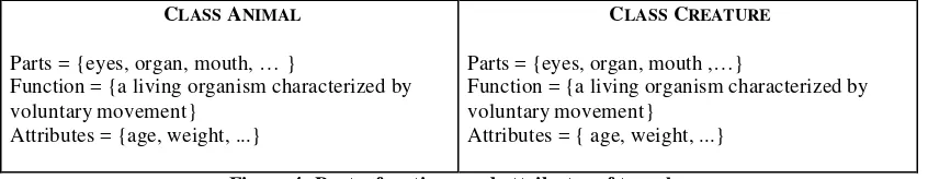 Figure 4. Parts, functions and attributes of two classes  