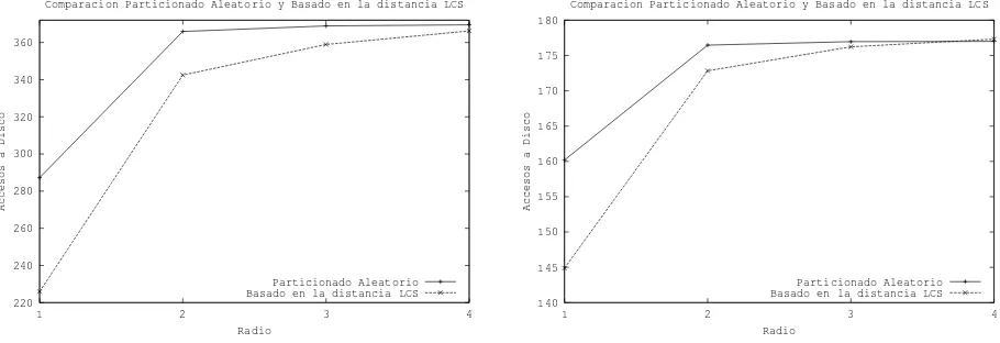 Figura 7: Particionado LCS versus Particionado Aleatorio para los diccionarios Espa˜nol (izquierda) y Franc´es (derecha).