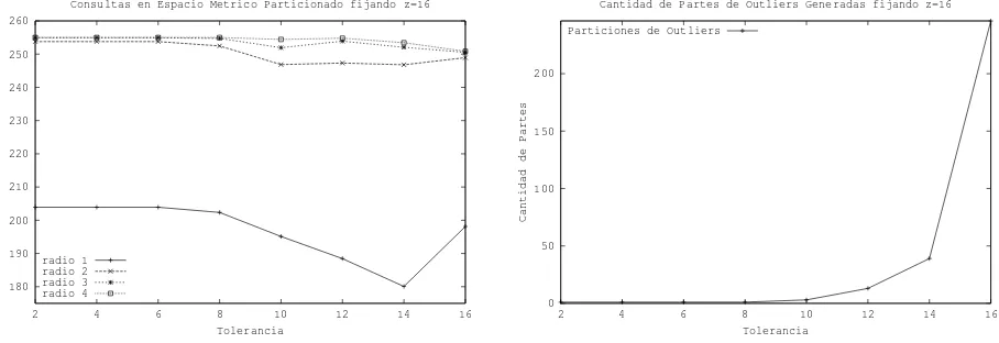 Figura 2: Diccionario Espa˜nol, sin limitar la cantidad de particiones generadas, variando t independiente de z