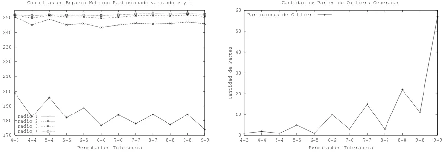 Figura 3: Diccionario Espa˜nol, sin limitar la cantidad de particiones generadas, variando t dependiendo de z
