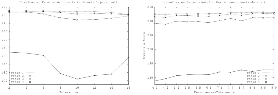 Figura 4: Diccionario Espa˜nol, limitando la cantidad de particiones generadas, variandoy variando t independiente de z (izquierda) t en funci´on de z (derecha)