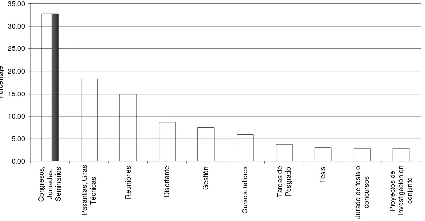 Fig. 7: Porcentaje de los principales destinos en el período 2004 a 2010. 