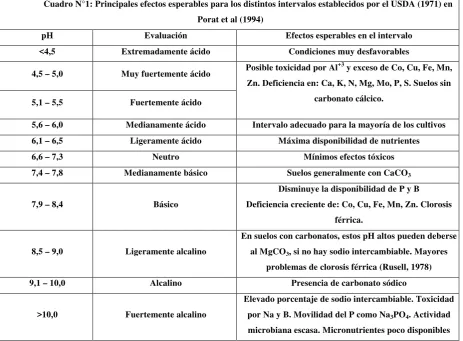 Cuadro N°1: Principales efectos esperables para los distintos intervalos establecidos por el USDA (1971) en 