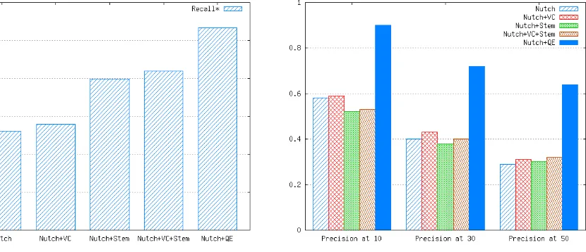 Figure 7 shows the average Precision values for each system configuration at 10, 30 and 50 results