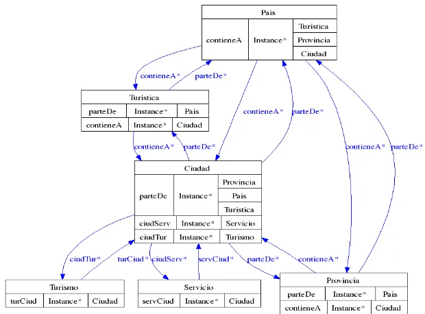 Figure 3: Classes, properties and restrictions 