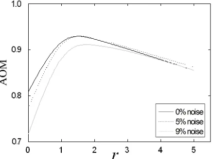 Figura 7. Dependencia de la performance de segmentación en el parámetro  r.  