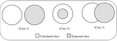 Figure 3: Relation between slices