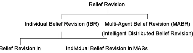 Figure 1: Belief Revision Hierarchy