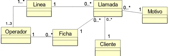 Figura 3.  Diagrama de Clases del modelo de dominio