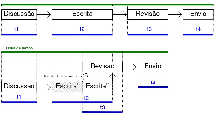 Figura 1. Aumentando o paralelismo através da utilização de antecipação  