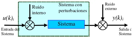 Figura 1   Sistema con ruidos internos y externos. 
