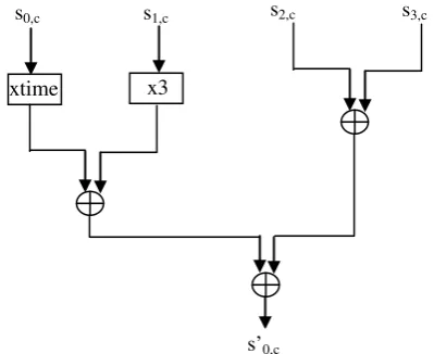 Fig. 9 shows the basic block to perform MixColumns bytes from input via a serial to parallel converter register