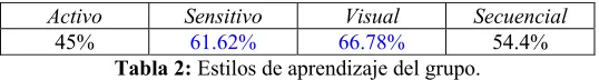 Tabla 2: Estilos de aprendizaje del grupo. 