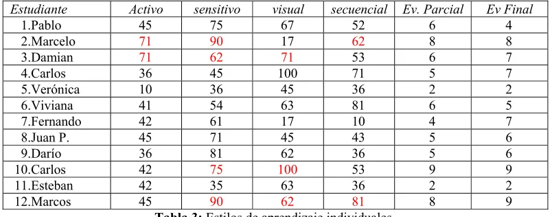 Tabla 3: Estilos de aprendizaje individuales. 