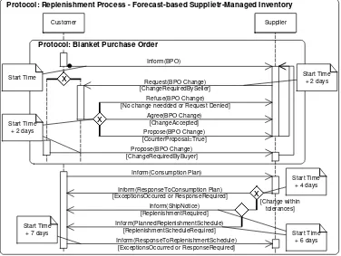 Figure�4.�Interaction�Protocol:�Replenishment�Process�–�Forecast-Based�SMI�