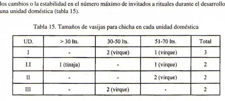 Tabla 15. Tamaños de vasijas para chicha en cada unidad doméstica 