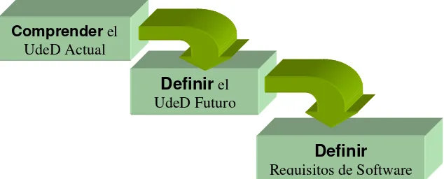 Figura 1- Estrategia para capturar requisitos de software 