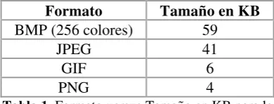 Tabla 1. Formato versus Tamaño en KB para la 