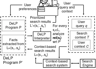 Figure 1: Architecture for Web search based on user con-text and preferences.