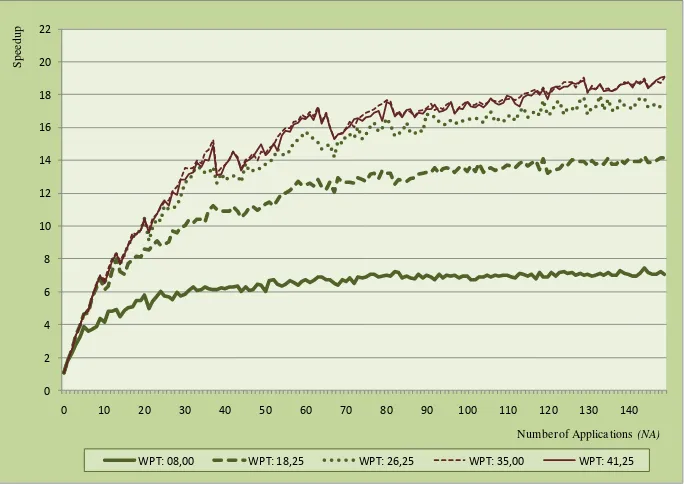 Fig. 3. Speedup obtained from each test. 