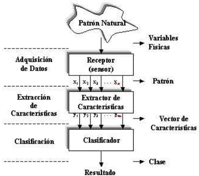 Fig. 1: Etapas de un sistema de Reconocimiento  de Patrones 