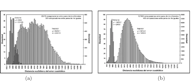 Fig. 6. authentic-impostor distribution for ARX based system. (a) database with 100%of data