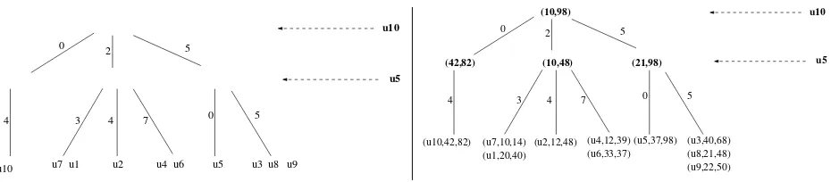Figura 1: Un ejemplo de un FHQT (izquierda) y su correspondiente versi´on temporal.