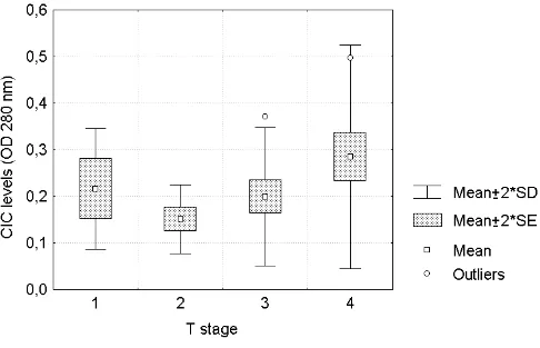 Figure 4Comparative analysis of circulating immune complexes' levels (OD 280 nm) among different primary tumor T stages