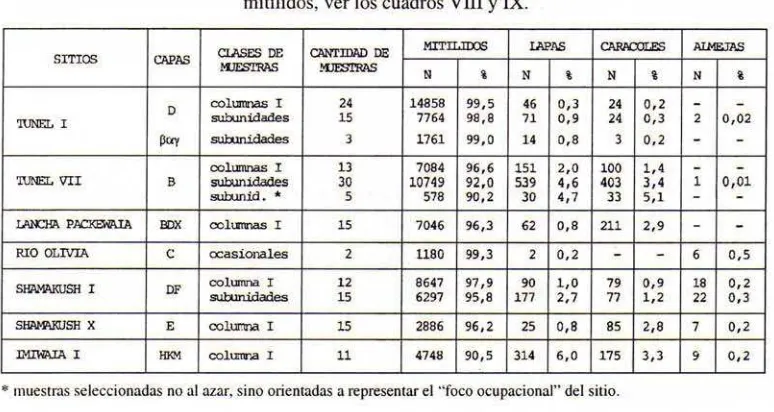 Cuadro VI. Porcentajes de diversas clases de moluscos halladas en las muestras de conchal