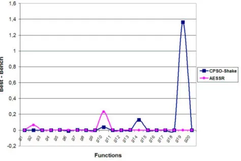 Figura 1: Comparaci´on entre CPSO-shake y Stochastic Ranking