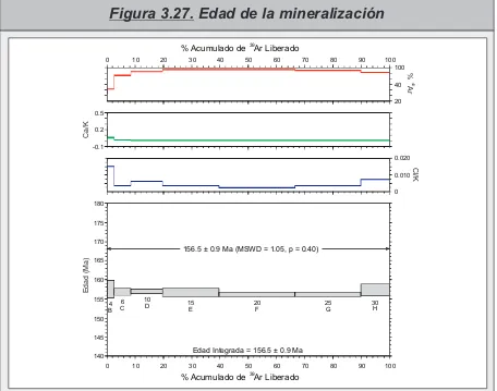 Figura 3.27. Edad de la mineralización