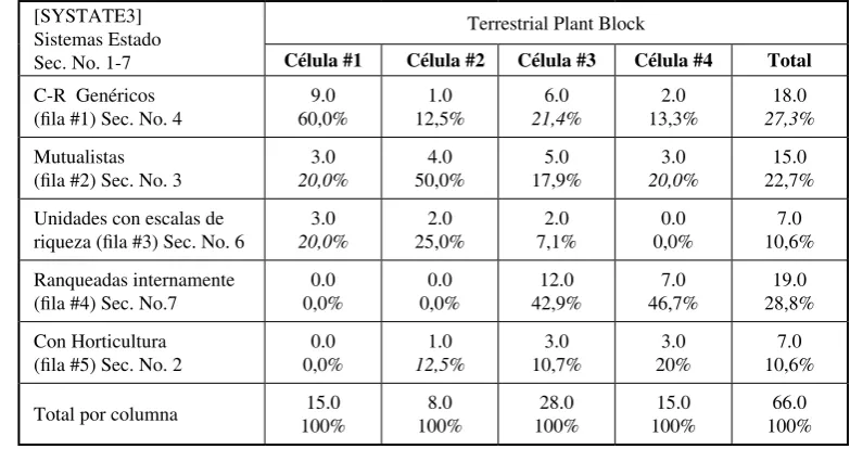 Tabla 3. Tabulaciones de frecuencia de expectativas de Sistemas Estado entre conjuntos de “Células numeradas” tal como aparecen en la igura 6 (ver Binford 2001b; 187-197).