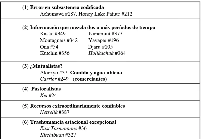 Tabla 1. Casos etnográicos reconocidos como no cumpliendo con el supuesto de  “dadas las mismas condiciones”.