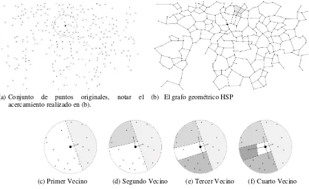 Figura 2: Aplicación del test HSP a un GDU. El conjunto original de puntos en el espacio Euclidiano (a), y el grafo no dirigido resultante al aplicar el test (b)