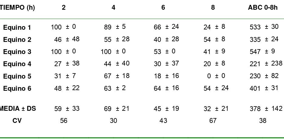 Tabla 3.2.1.4.: Porcentaje de inhibición del volumen de lesión tras la administración tópica de la formulación 3 de diclofenac (dosis 1mg/cm2, n=6, 2 replicados)