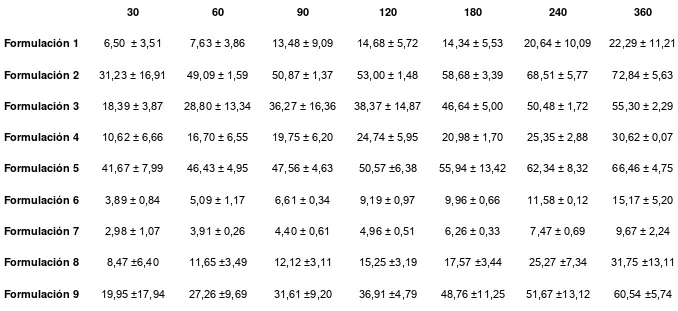 Tabla 3.1.1: Porcentaje de diclofenac dietilamina liberado a cada tiempo muestral (min) correspondiente a cada ensayo 