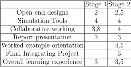 Table 3. Average marks from students opinion. The scale from 0 to 5 is used.