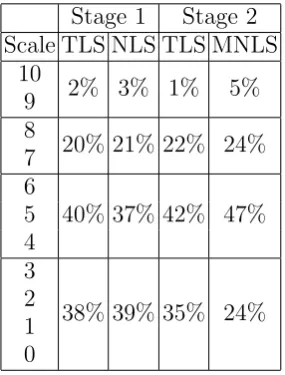 Table 4. Results of individual evaluation gathered by groups. The scale indicates thatstudents with the mark below 4 didn’t pass the individual exam