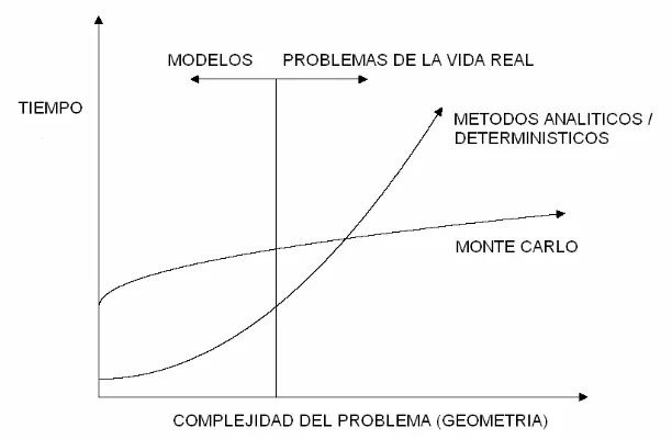 Fig. 1: Métodos determinísticos vs. Monte Carlo 