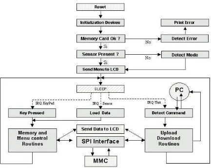 Figura 2. Flujo de programa del microcontrolador del colector de datos. 