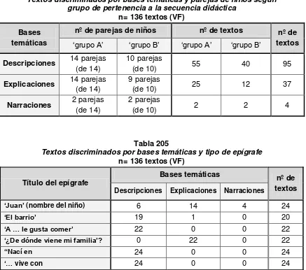 Textos discriminados por bases temáticas y parejas de niños según  Tabla 204 grupo de pertenencia a la secuencia didáctica 