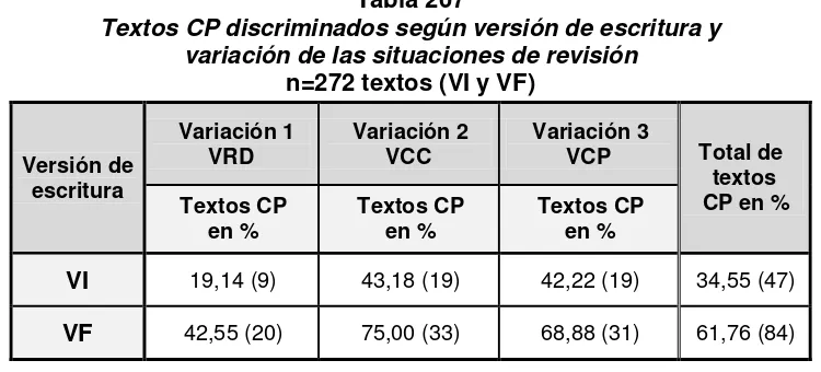 Tabla 208 Incremento en el porcentaje de textos CP discriminados  