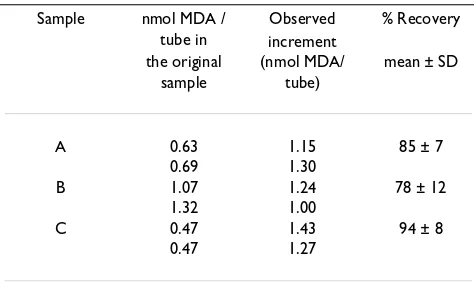 Table 1: Recovery of 1.44 nmol MDA/tube added to duplicated re-suspended LDL samples obtained from three independent plas-ma samples.