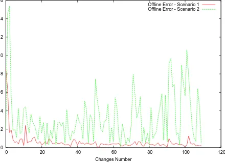 Fig. 1. Optimum, Best Solutions and Oﬄine Errors for DTC.