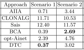 Table 1. Oﬄine Error obtained for each Approach.